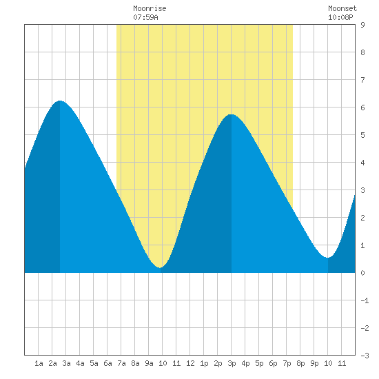 Bridgeport tide chart for Sunday, April 3, 2022