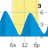 Bridgeport tide chart for Sunday, April 3, 2022