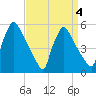 Bridgeport tide chart for Monday, April 4, 2022