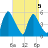 Bridgeport tide chart for Tuesday, April 5, 2022