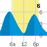 Bridgeport tide chart for Wednesday, April 6, 2022