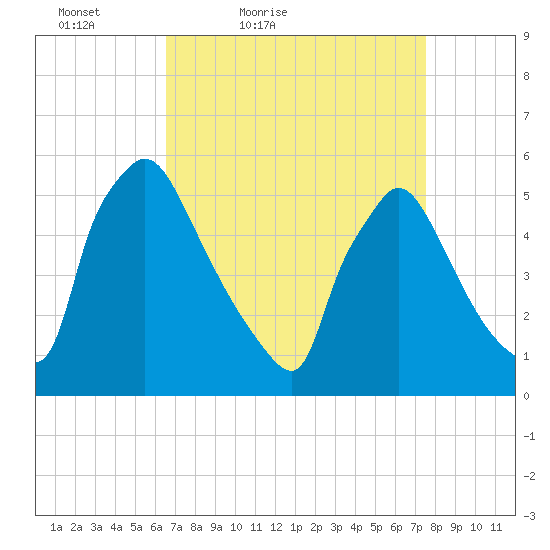 Bridgeport tide chart for Thursday, April 7, 2022