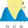 Bridgeport tide chart for Thursday, April 7, 2022