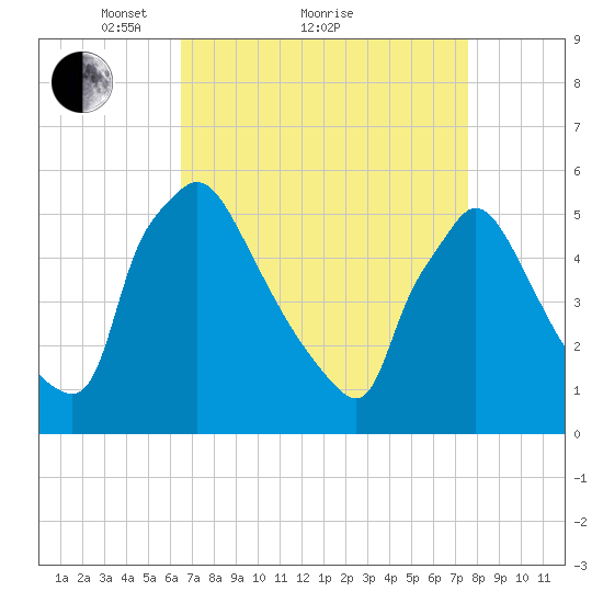 Bridgeport tide chart for Saturday, April 9, 2022