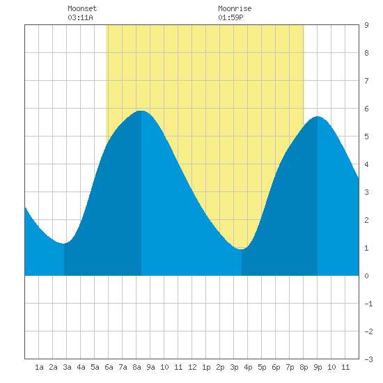 Bridgeport tide chart for Tuesday, May 10, 2022