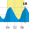 Bridgeport tide chart for Tuesday, May 10, 2022