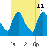 Bridgeport tide chart for Wednesday, May 11, 2022