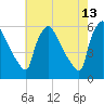 Bridgeport tide chart for Friday, May 13, 2022
