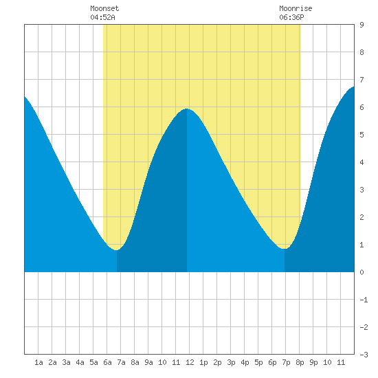 Bridgeport tide chart for Saturday, May 14, 2022