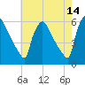 Bridgeport tide chart for Saturday, May 14, 2022