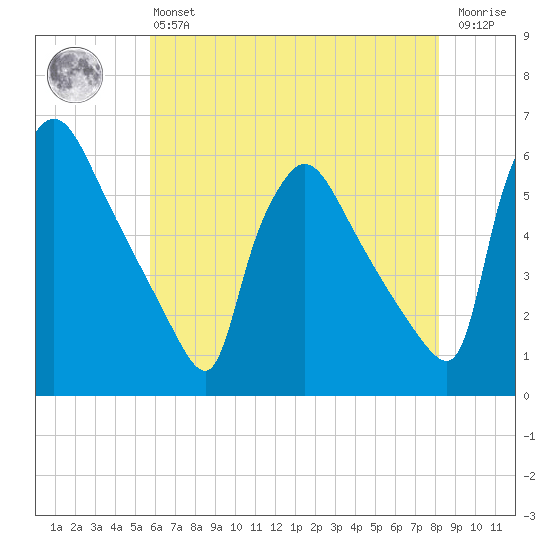 Bridgeport tide chart for Monday, May 16, 2022