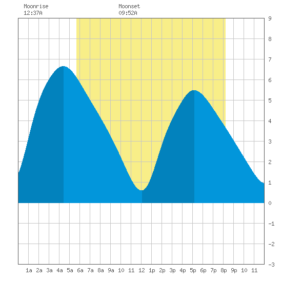Bridgeport tide chart for Friday, May 20, 2022