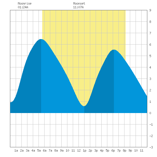 Bridgeport tide chart for Saturday, May 21, 2022