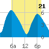 Bridgeport tide chart for Saturday, May 21, 2022