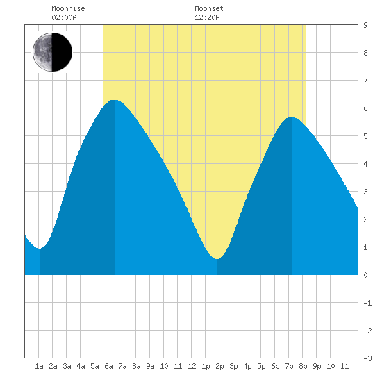 Bridgeport tide chart for Sunday, May 22, 2022