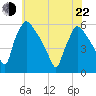 Bridgeport tide chart for Sunday, May 22, 2022