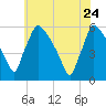Bridgeport tide chart for Tuesday, May 24, 2022