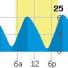 Bridgeport tide chart for Wednesday, May 25, 2022