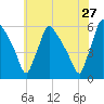 Bridgeport tide chart for Friday, May 27, 2022