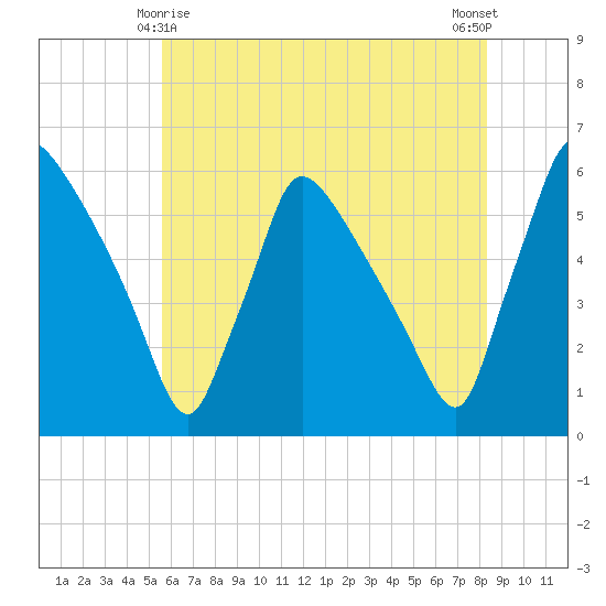 Bridgeport tide chart for Saturday, May 28, 2022