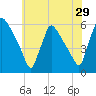 Bridgeport tide chart for Sunday, May 29, 2022