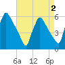Bridgeport tide chart for Monday, May 2, 2022