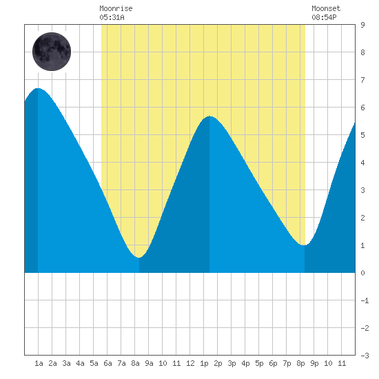 Bridgeport tide chart for Monday, May 30, 2022