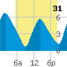 Bridgeport tide chart for Tuesday, May 31, 2022