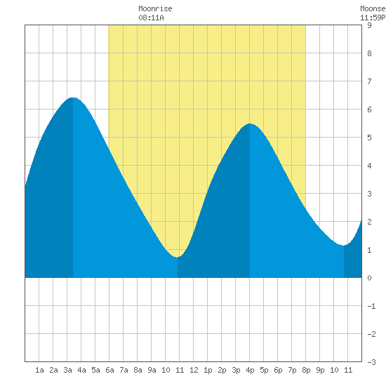 Bridgeport tide chart for Wednesday, May 4, 2022
