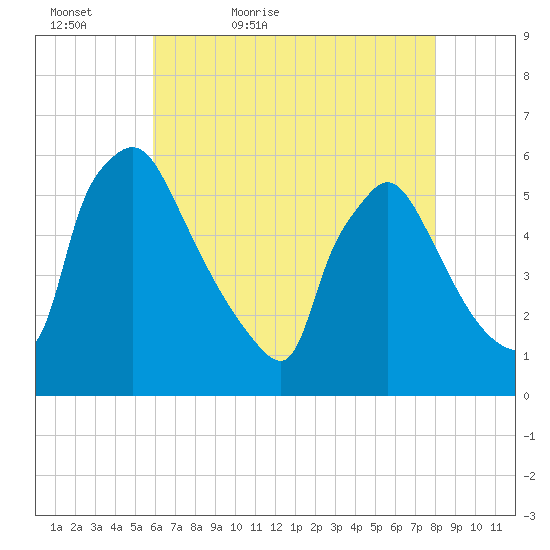 Bridgeport tide chart for Friday, May 6, 2022