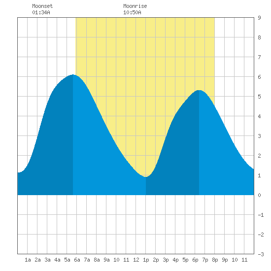 Bridgeport tide chart for Saturday, May 7, 2022