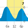 Bridgeport tide chart for Saturday, May 7, 2022