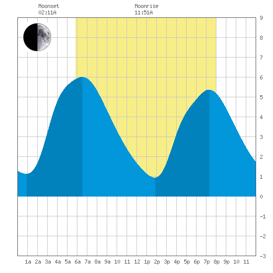 Bridgeport tide chart for Sunday, May 8, 2022