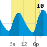 Bridgeport tide chart for Friday, June 10, 2022