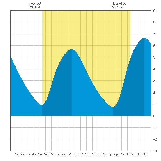 Bridgeport tide chart for Saturday, June 11, 2022