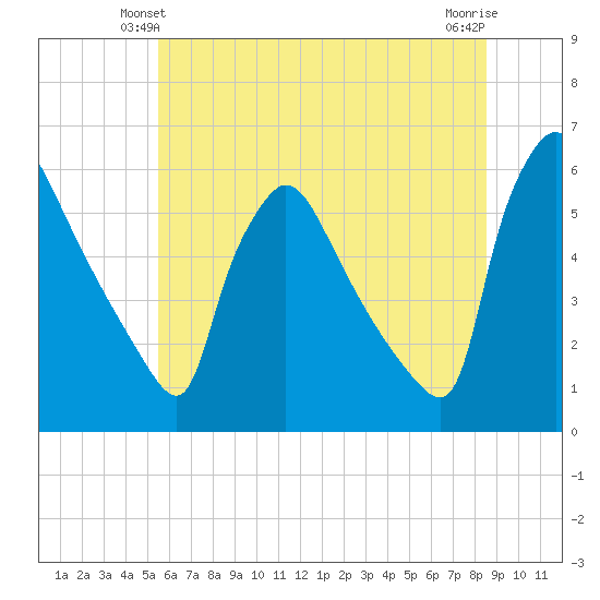 Bridgeport tide chart for Sunday, June 12, 2022