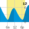 Bridgeport tide chart for Sunday, June 12, 2022