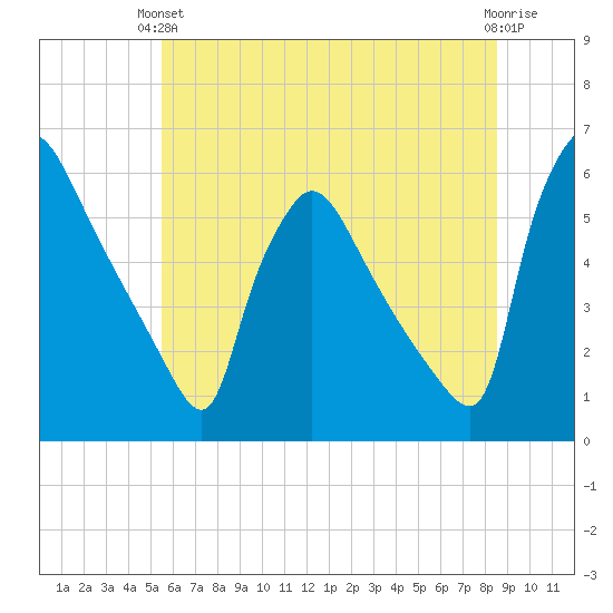 Bridgeport tide chart for Monday, June 13, 2022