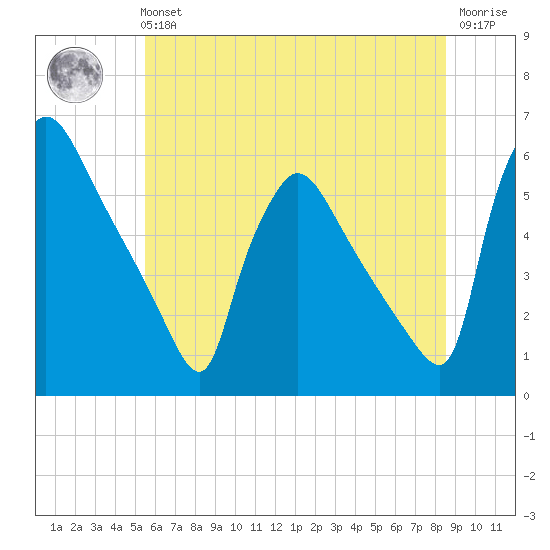 Bridgeport tide chart for Tuesday, June 14, 2022