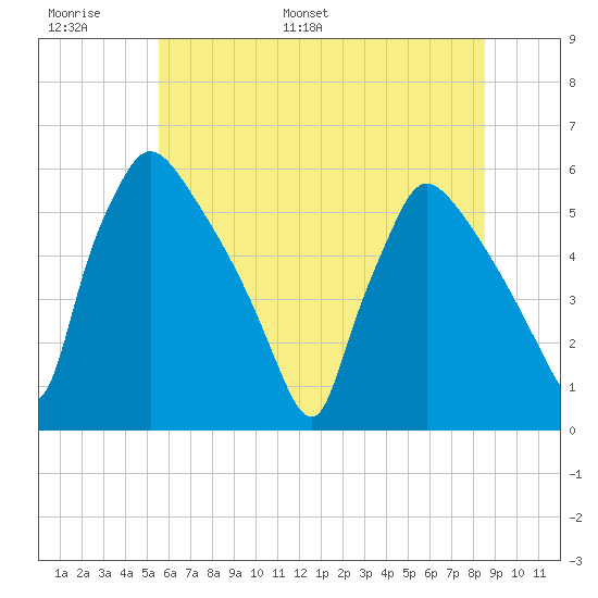Bridgeport tide chart for Sunday, June 19, 2022