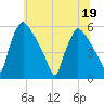 Bridgeport tide chart for Sunday, June 19, 2022