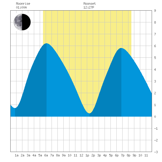 Bridgeport tide chart for Monday, June 20, 2022