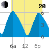 Bridgeport tide chart for Monday, June 20, 2022