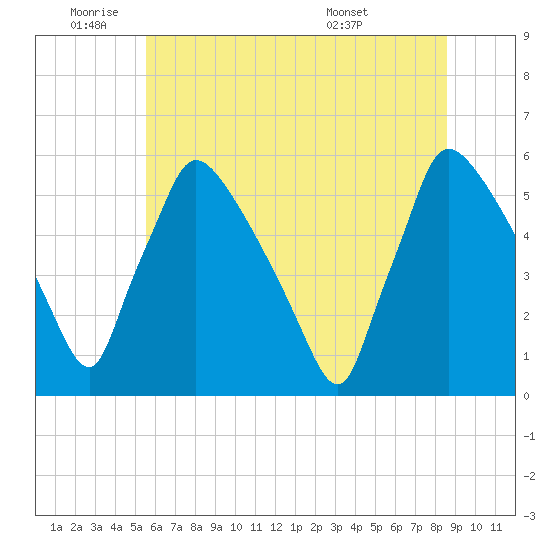 Bridgeport tide chart for Wednesday, June 22, 2022