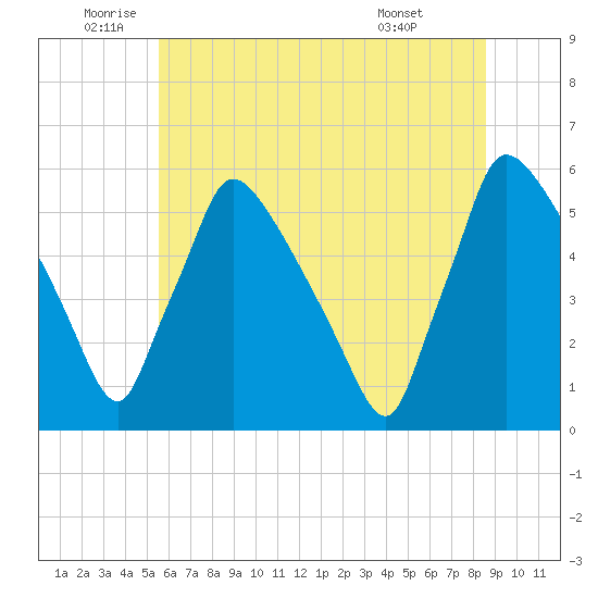Bridgeport tide chart for Thursday, June 23, 2022