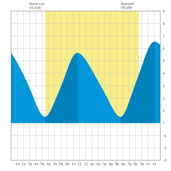 Bridgeport tide chart for Saturday, June 25, 2022