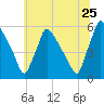 Bridgeport tide chart for Saturday, June 25, 2022
