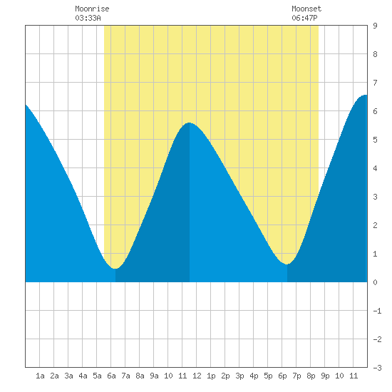 Bridgeport tide chart for Sunday, June 26, 2022