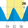 Bridgeport tide chart for Sunday, June 26, 2022