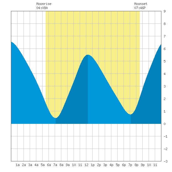 Bridgeport tide chart for Monday, June 27, 2022